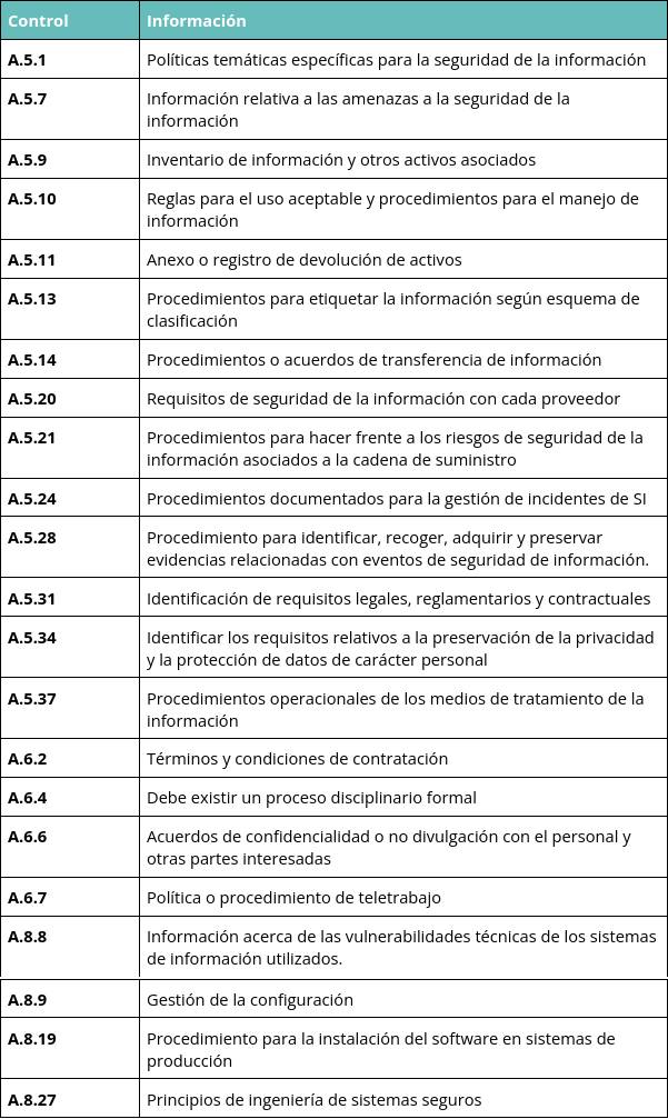 Documentación requerida por controles Anexo A