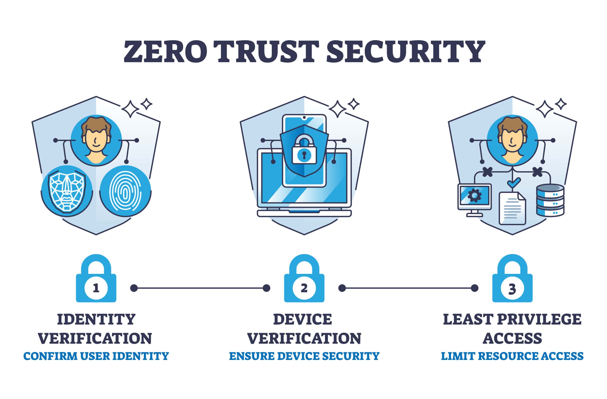 Implementación Zero Trust