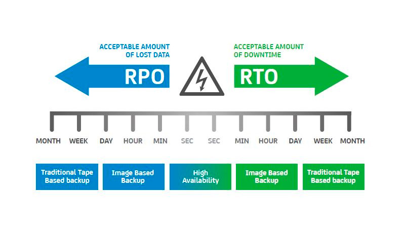 RPO