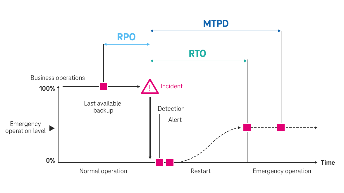 MTPD y continuidad del negocio