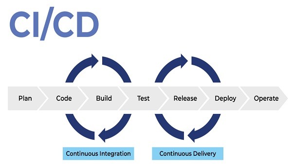 Seguridad en pipelines CI/CD