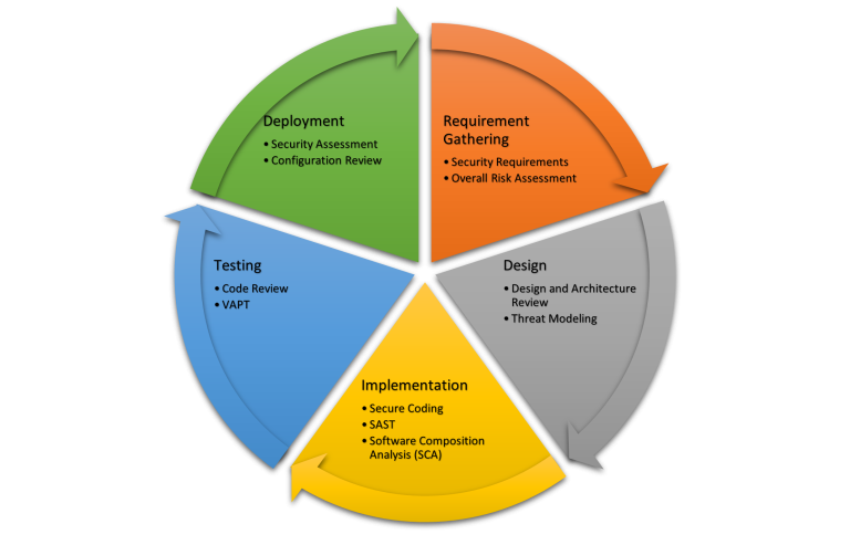 Secure SDLC