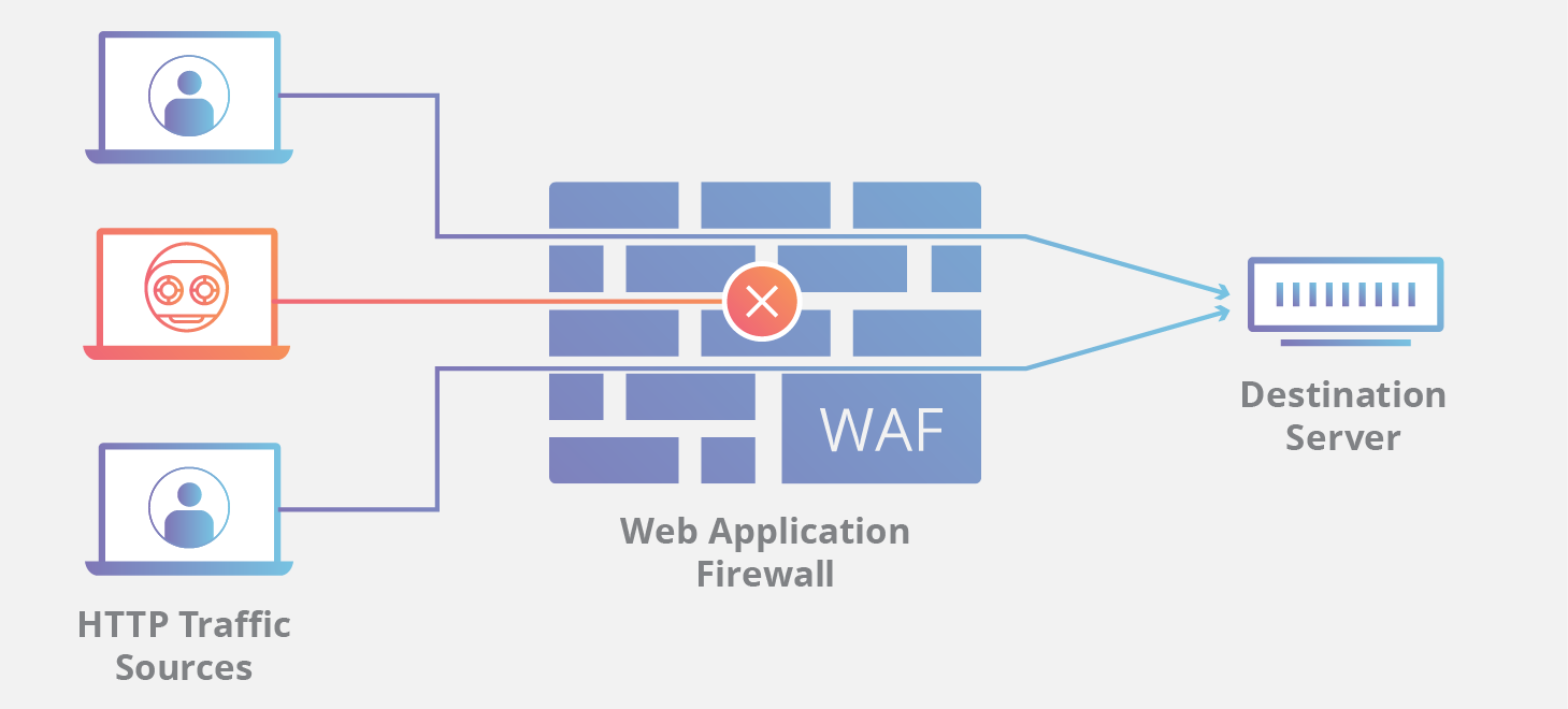 WAF - filtrado web control 8.23 iso 27001