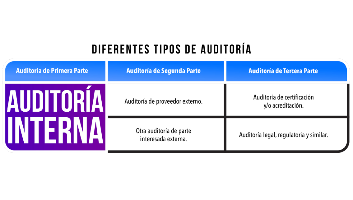 auditoría de primera, segunda y tercera parte